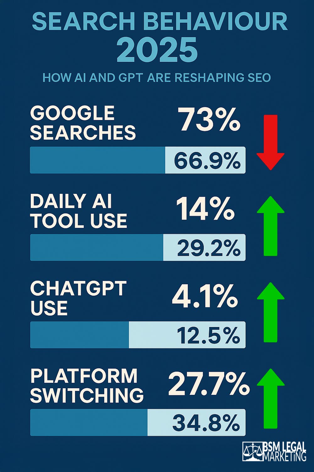 How Potential Clients are Searching for Law Firms in 2025 Infographic
